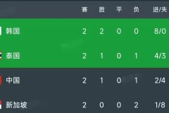 生死战！武磊补时绝杀，中国男足3-2险胜沙特保留晋级希望