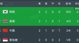 生死战！武磊补时绝杀，中国男足3-2险胜沙特保留晋级希望